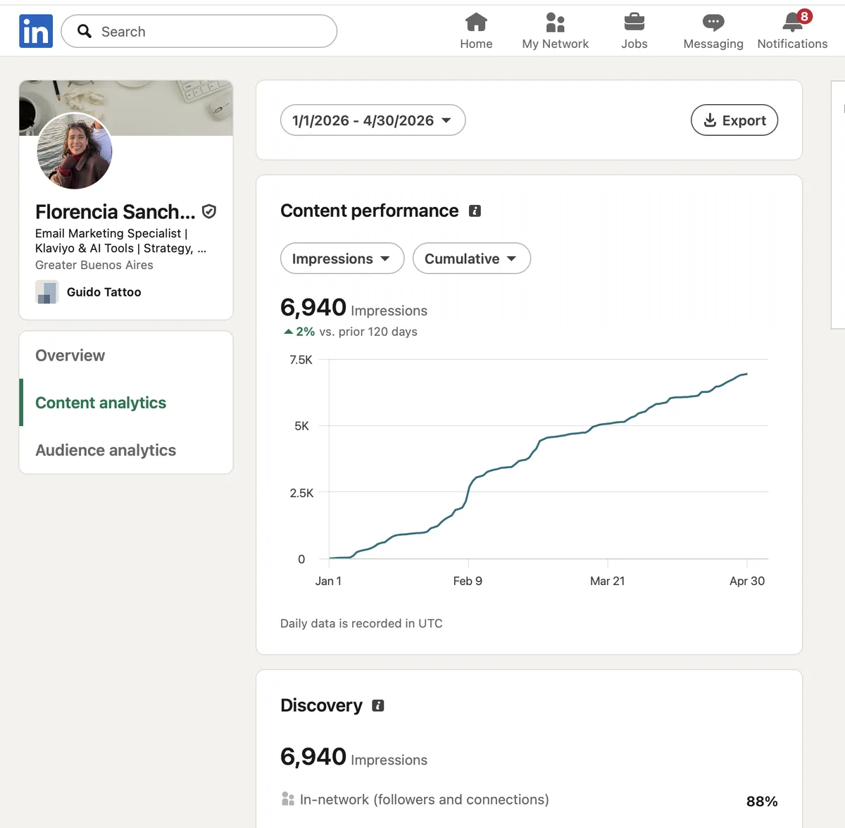 LinkedIn content performance with 6,940 impressions
